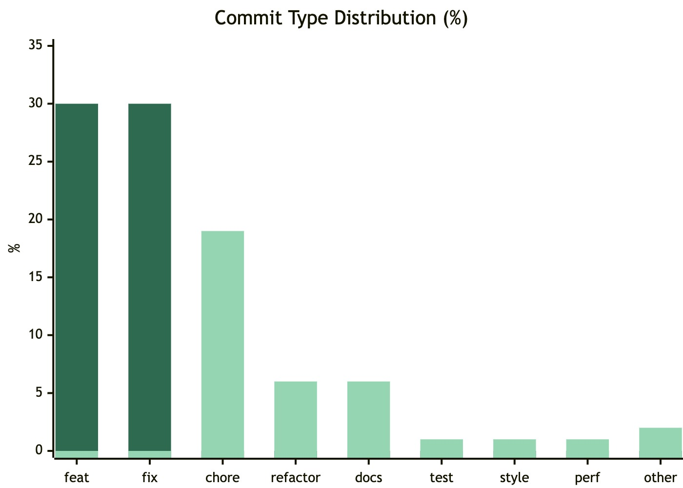 Commit type distribution showing feat and fix each at 30%, with chore at 19%, refactor and docs at 6% each