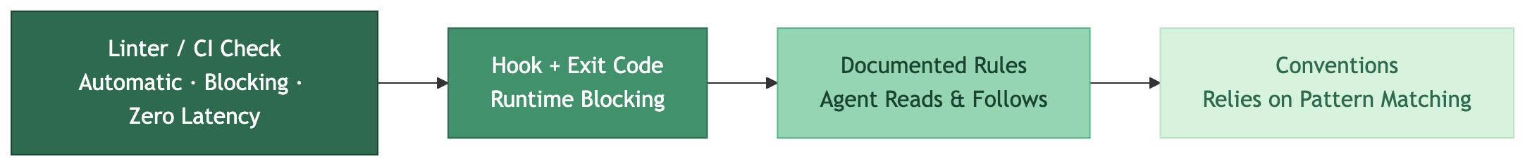 Constraint enforcement hierarchy: from CI linters (highest) through hooks, automated checks, documented rules, to verbal instructions (lowest)