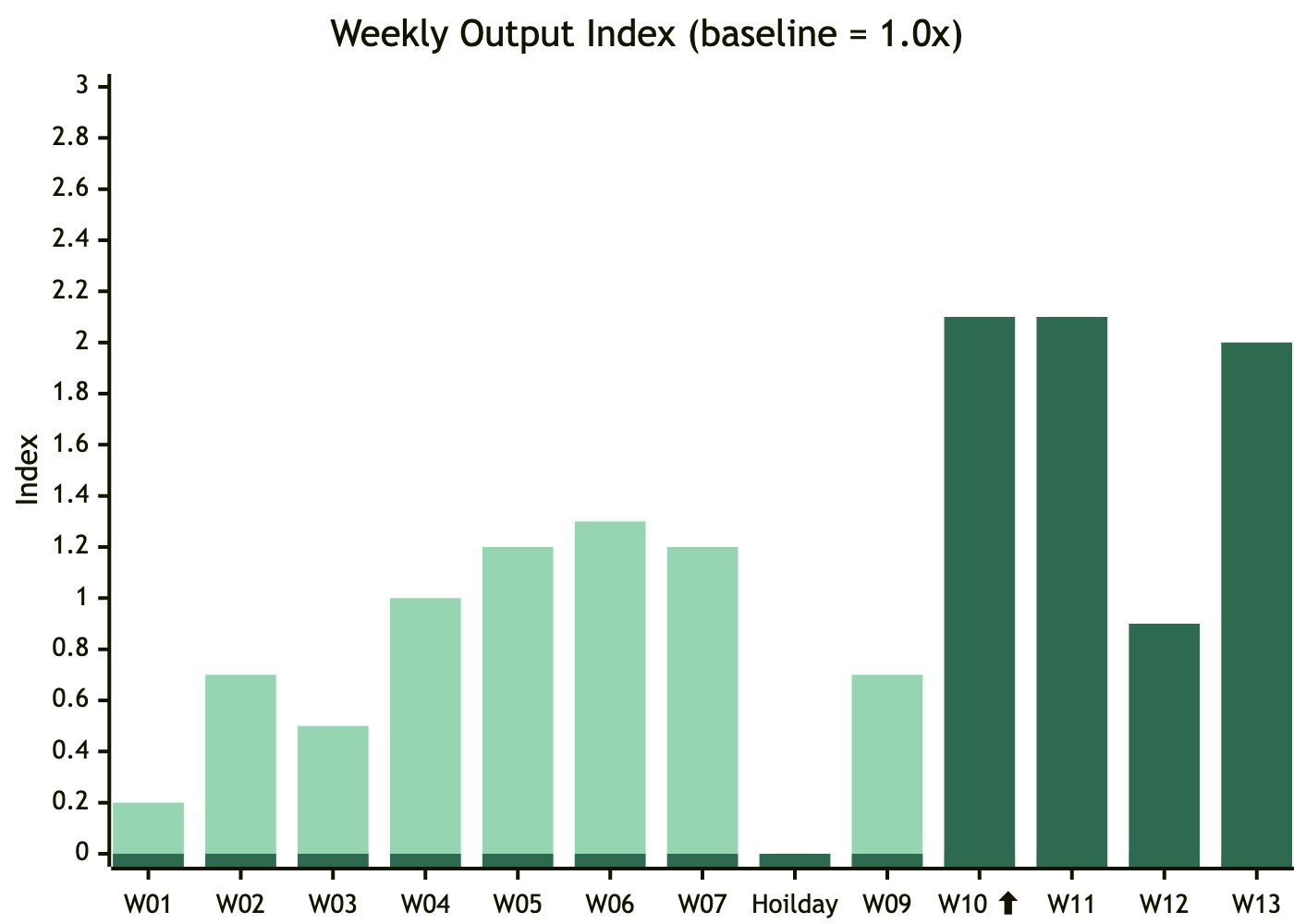 Weekly output index showing a 3x productivity jump from W09 to W11 after harness infrastructure deployment