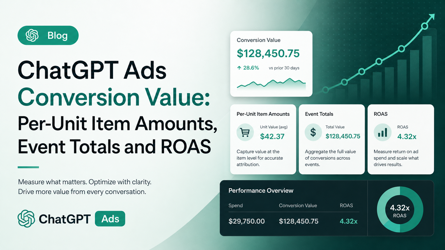 ChatGPT Ads Conversion Value: Per-Unit Item Amounts, Event Totals and ROAS