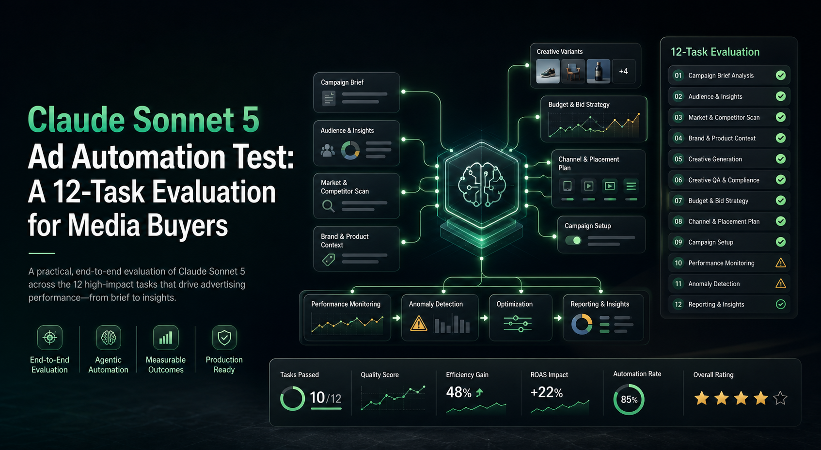 Claude Sonnet 5 Ad Automation Test: A 12-Task Evaluation for Media Buyers