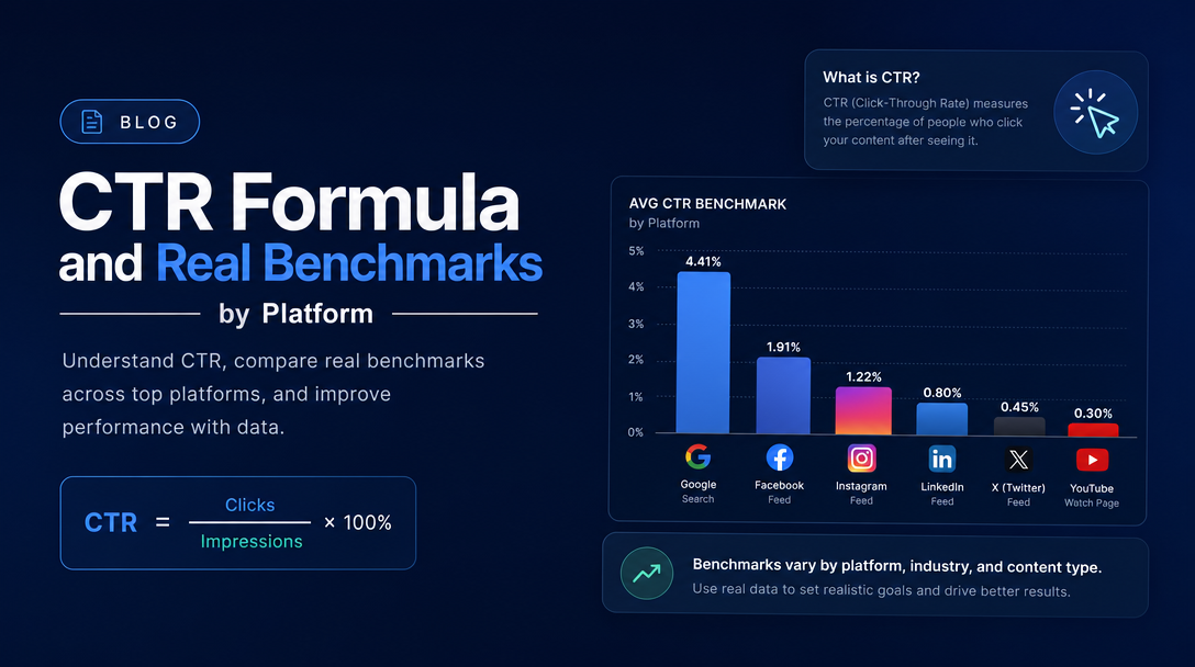 CTR Formula and Real Benchmarks by Platform