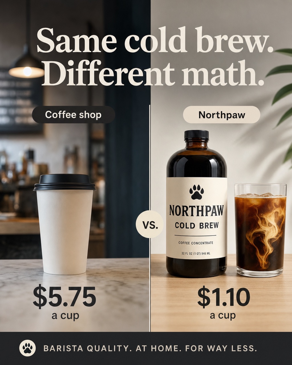 AI-generated us-versus-them static ad for the fictional brand Northpaw Cold Brew: headline Same cold brew. Different math., coffee shop paper cup at $5.75 a cup on the left, Northpaw bottle and glass at $1.10 a cup on the right