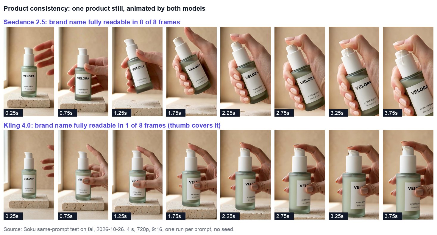 Two rows of eight frames from the same product still. Seedance 2.5's row shows the VELORA label fully readable in all eight frames as the hand lifts, turns and pumps the bottle. Kling 4.0's row shows the label readable only in the first frame, then partly covered by a thumb for the other seven while the bottle stays on the stone