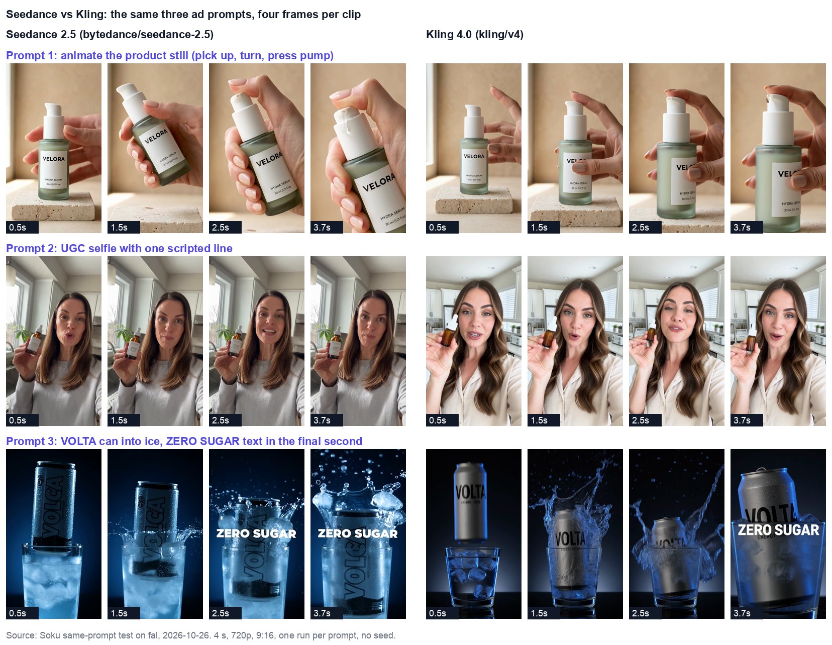Frame grid from our test: three prompts in rows, each shown at 0.5, 1.5, 2.5 and 3.7 seconds, with Seedance 2.5 on the left and Kling 4.0 on the right. Row one shows Seedance lifting and turning the VELORA bottle while Kling's hand stays on the bottle and covers the label. Row two shows two UGC selfies with an amber bottle. Row three shows Seedance's can reading VOLCA with ZERO SUGAR at 2.5 seconds, and Kling's can reading VOLTA with ZERO SUGAR only in the last frame