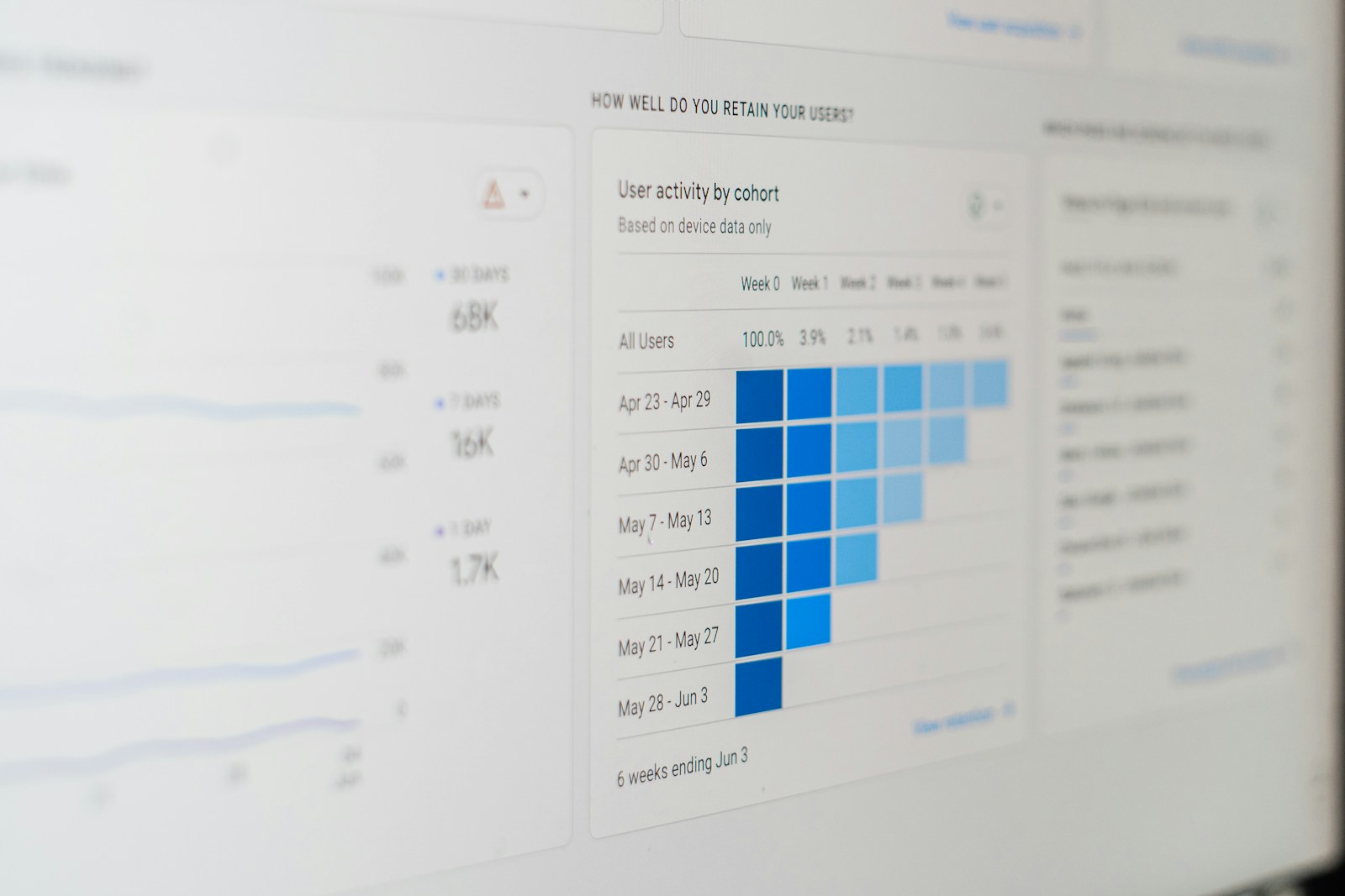 Performance metrics showing cohort retention